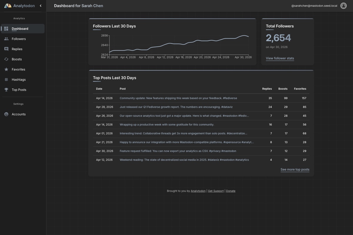 Analytodon-Dashboard mit Follower-Diagramm und einer Tabelle der erfolgreichsten Beiträge